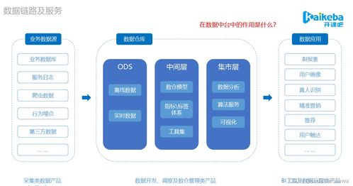 數(shù)據(jù)產(chǎn)品與數(shù)據(jù)中臺（第二講） 數(shù)倉模型和架構與數(shù)據(jù)處理服務